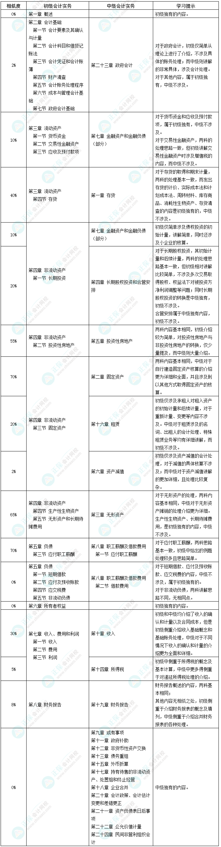 【干貨】初級(jí)會(huì)計(jì)實(shí)務(wù)VS中級(jí)會(huì)計(jì)實(shí)務(wù) 同時(shí)備考走起來！