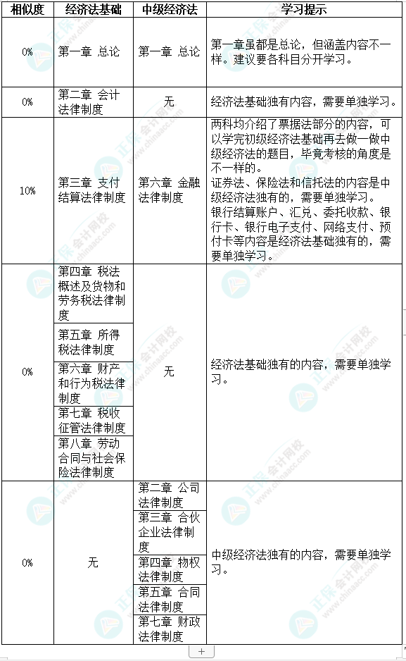 2022初級延期 和中級同時備考現(xiàn)實嗎？經(jīng)濟法基礎(chǔ)VS中級經(jīng)濟法