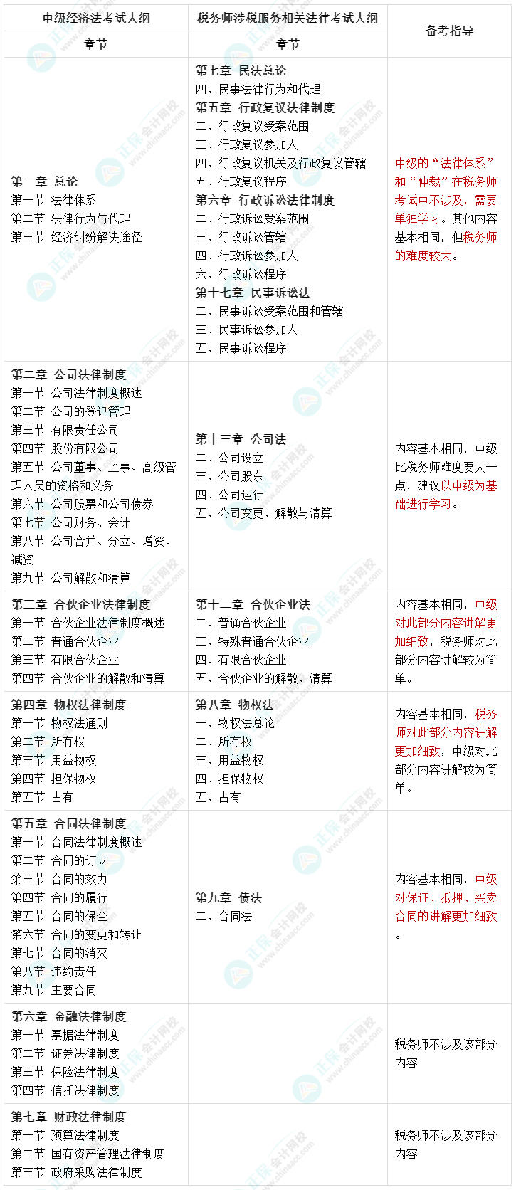 人手一份：一備兩考 中級經(jīng)濟(jì)法和稅務(wù)師涉稅服務(wù)相關(guān)法律內(nèi)容對比！