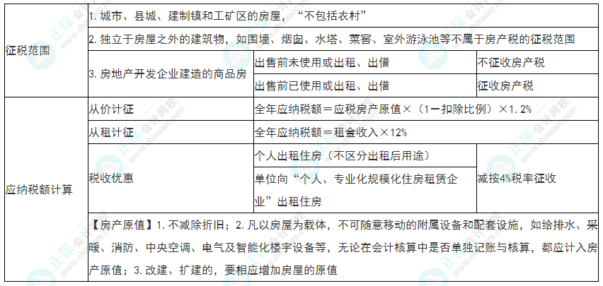 2022年初級會計《經(jīng)濟法基礎》必看考點：房產(chǎn)稅