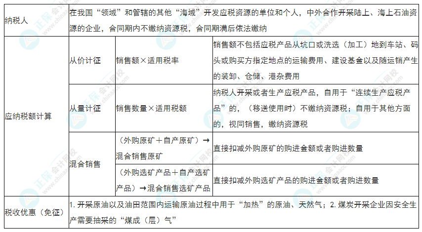 2022年初級會計《經(jīng)濟法基礎》必看考點：資源稅