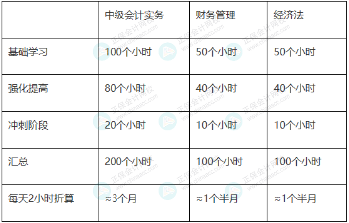 2022備考中級 五月還沒開始的我還來得及嗎？