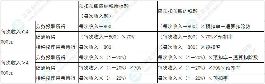 留神！2022年初級(jí)會(huì)計(jì)《經(jīng)濟(jì)法基礎(chǔ)》易錯(cuò)易混考點(diǎn)21-24