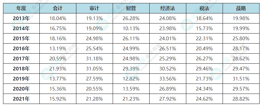 【熱點(diǎn)】cpa考試這么難？如何降低CPA學(xué)習(xí)的難度？