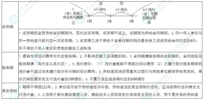 2022年初級會計《經濟法基礎》必看考點：勞動合同的可備條款