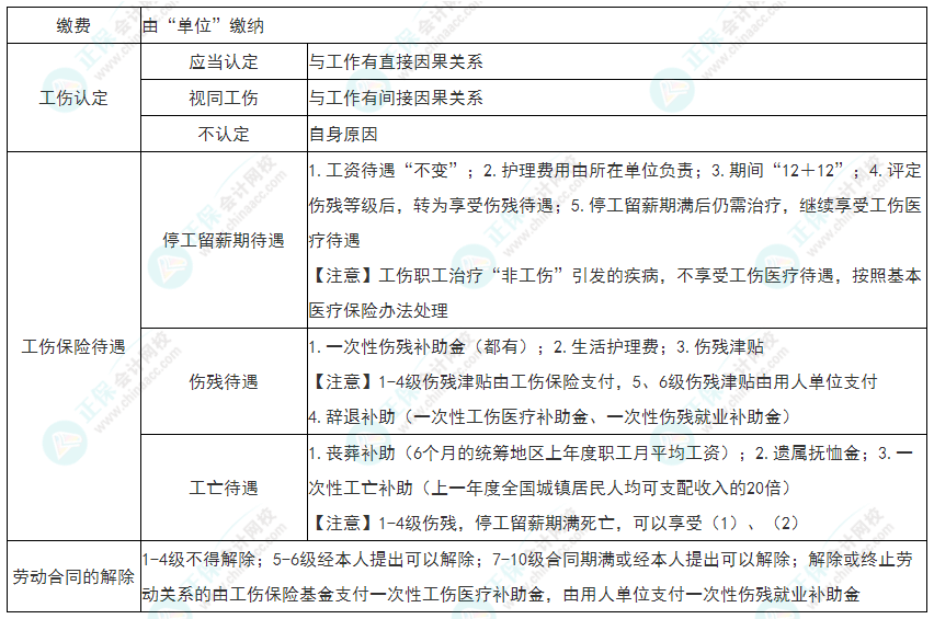 2022年初級會計《經(jīng)濟法基礎(chǔ)》必看考點：工傷保險