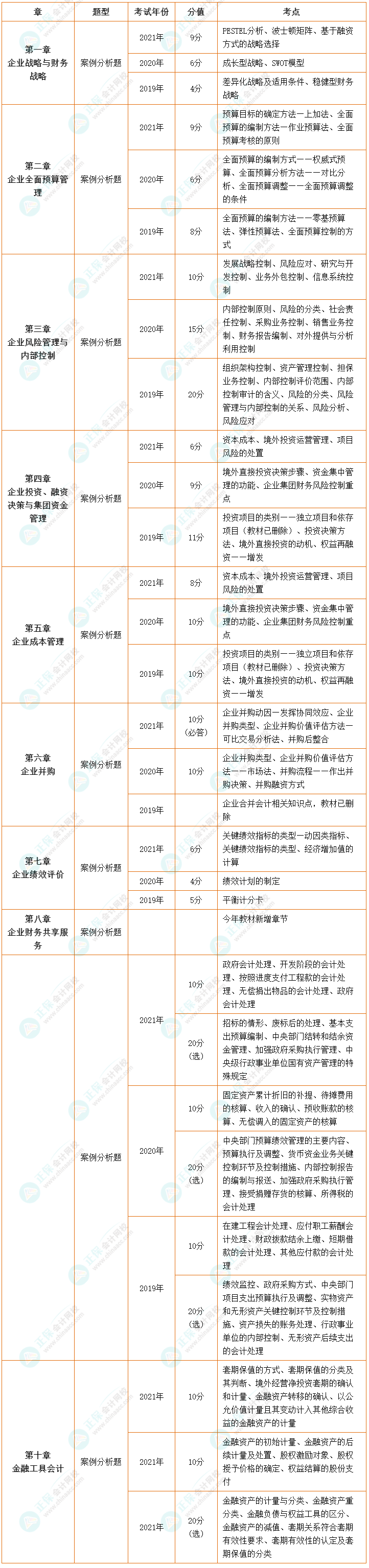 【收藏】近三年高級會計師考試試題及分值、考點分布