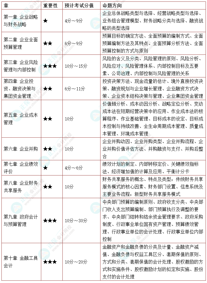 2022年《高級會計實務》延考考情預測 速看>