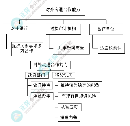 財務(wù)主管需具備哪些能力？有什么技能要求？