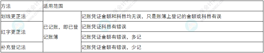 關(guān)注！2022年初級會計(jì)《初級會計(jì)實(shí)務(wù)》易錯(cuò)易混考點(diǎn)1~4