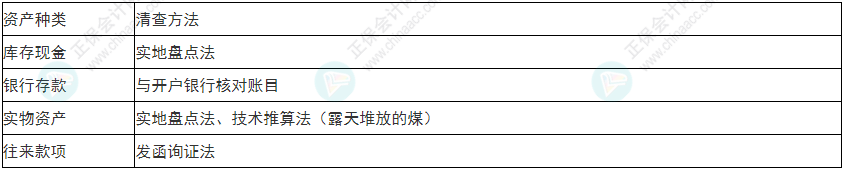 關(guān)注！2022年初級會計(jì)《初級會計(jì)實(shí)務(wù)》易錯(cuò)易混考點(diǎn)1~4