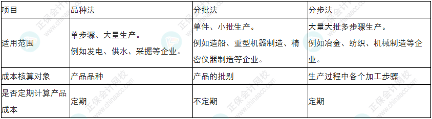  必看！2022年初級(jí)會(huì)計(jì)《初級(jí)會(huì)計(jì)實(shí)務(wù)》易錯(cuò)易混考點(diǎn)5~8