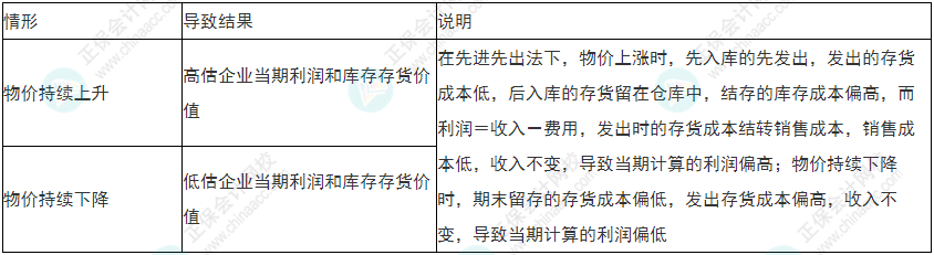 小心！2022年初級(jí)會(huì)計(jì)《初級(jí)會(huì)計(jì)實(shí)務(wù)》易錯(cuò)易混考點(diǎn)13~16