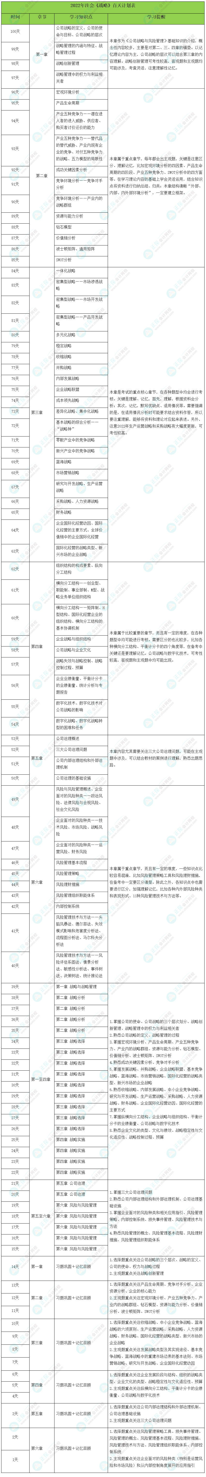 注會戰(zhàn)略百日計劃表