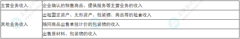 慎重！2022年初級會計《初級會計實務》易錯易混考點25~28