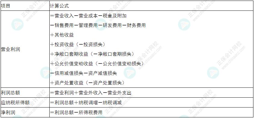 慎重！2022年初級會計《初級會計實務》易錯易混考點25~28