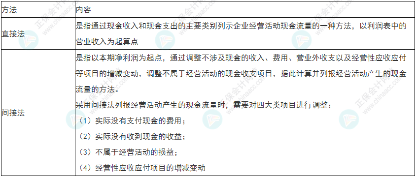 留意！2022年初級會計《初級會計實務(wù)》易錯易混考點29~30