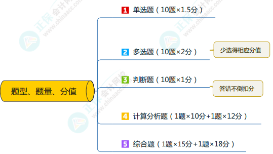 備考中級(jí) 《中級(jí)會(huì)計(jì)實(shí)務(wù)》考試題型 特點(diǎn)和技巧你知道嗎？