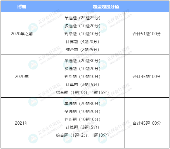 備考中級 《財務管理》考試題型 特點和技巧你知道嗎？