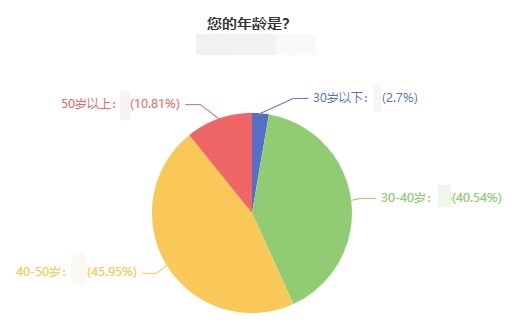 多大歲數(shù)的人報考&評審高級經(jīng)濟師職稱？