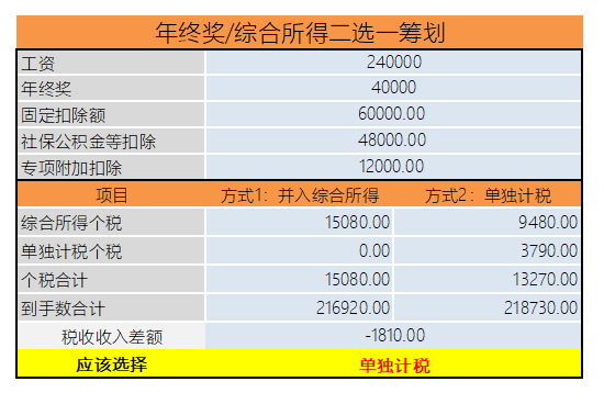 年終獎計稅方式到底怎么選最劃算？