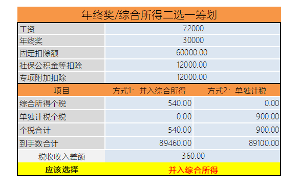 年終獎計稅方式到底怎么選最劃算？