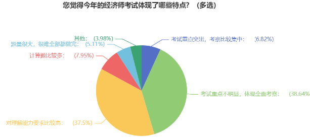 您覺(jué)得今年的經(jīng)濟(jì)師考試體現(xiàn)了哪些特點(diǎn)？（多選）1