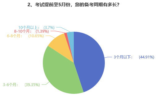 高會(huì)備考難度大嗎？多久能拿下證書(shū)？