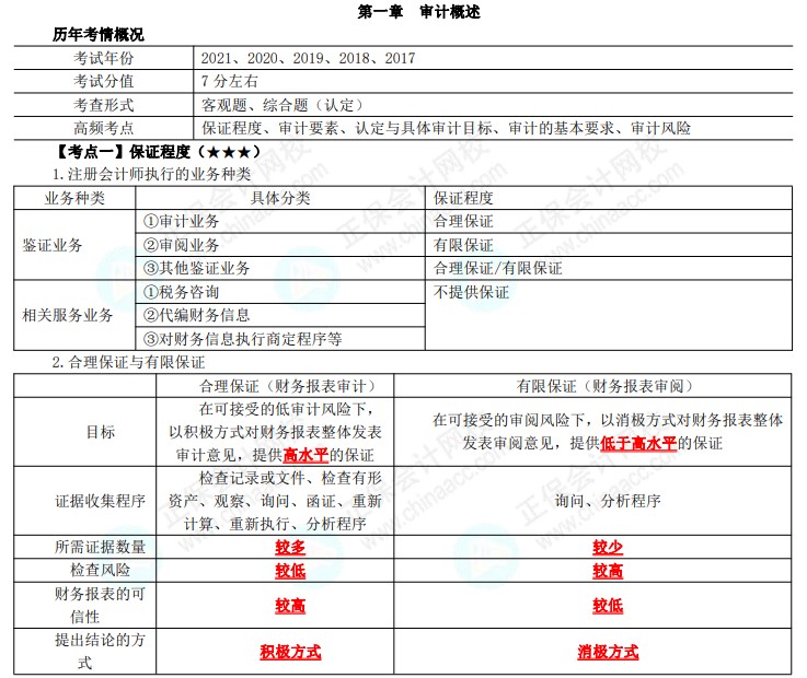 注會審計(jì)高頻考點(diǎn)