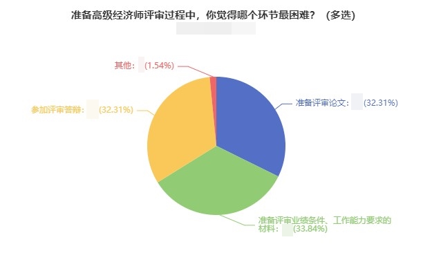 高級(jí)經(jīng)濟(jì)師評(píng)審