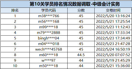 速來圍觀：中級會計(jì)闖關(guān)賽獲獎名單公布！三科均有滿分大神出現(xiàn)