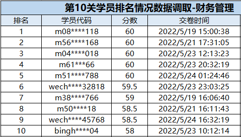 速來圍觀：中級會計(jì)闖關(guān)賽獲獎名單公布！三科均有滿分大神出現(xiàn)