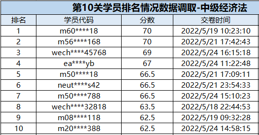 速來圍觀：中級會計(jì)闖關(guān)賽獲獎名單公布！三科均有滿分大神出現(xiàn)