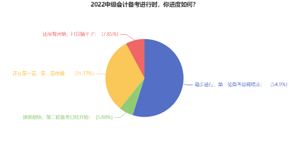 2022中級(jí)會(huì)計(jì)備考你進(jìn)度如何？三個(gè)月時(shí)間怎么備考效果更好？