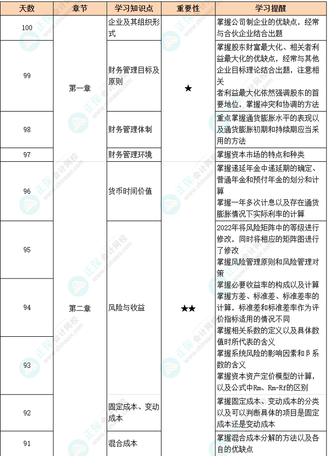 百天沖刺倒計時：中級財務管理備考91-100天學習計劃表