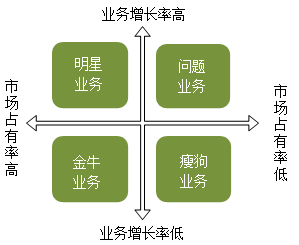 2022高會延考必學重難點—波士頓矩陣