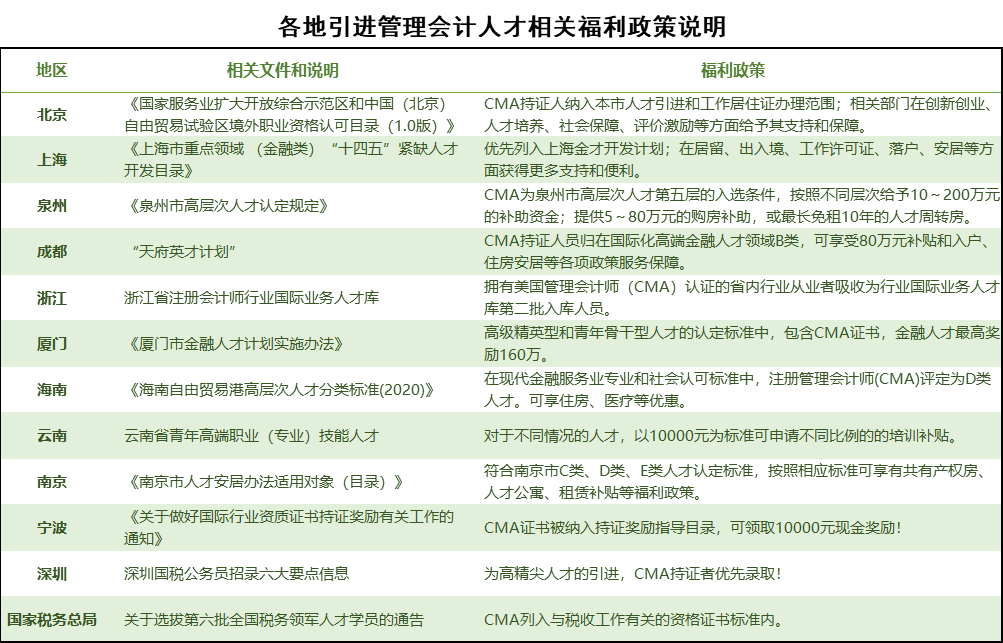 各地引進管理會計人才相關(guān)福利政策說明