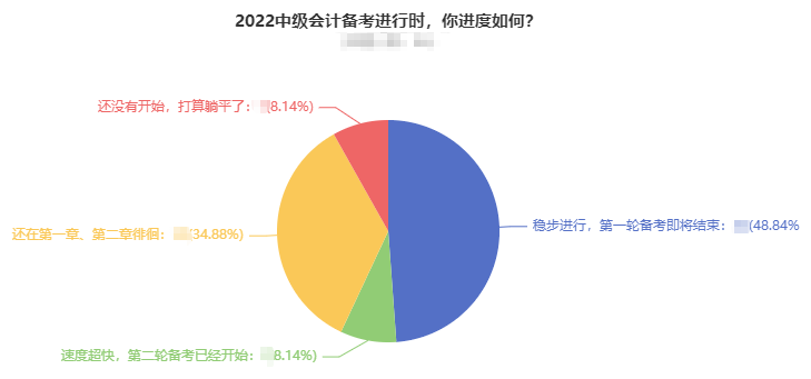 大數(shù)據(jù)：超一半中級會計考生已完成第一輪學(xué)習(xí)！“等等”黨別再等了！