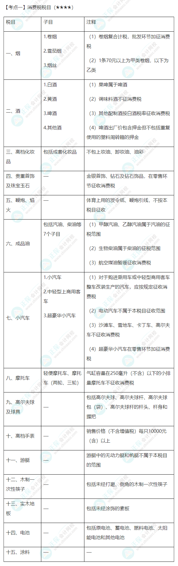 2022年注會《稅法》第三章高頻考點1：消費稅稅目