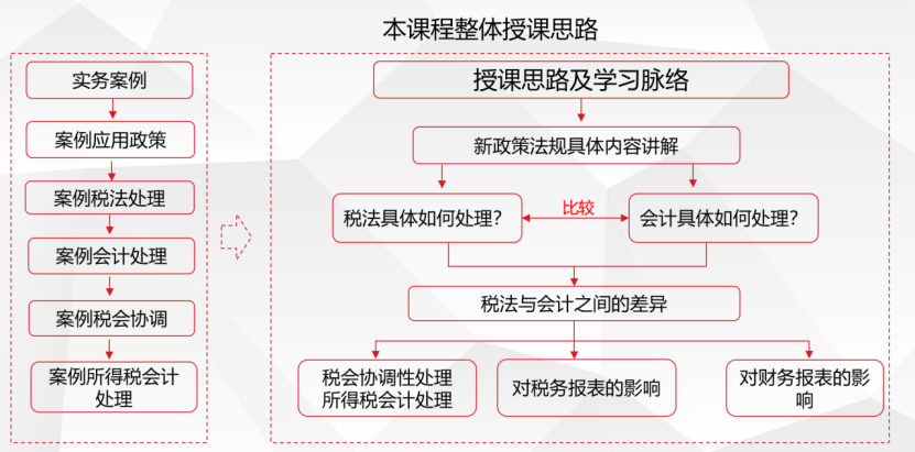 新準(zhǔn)則背景下企業(yè)重點(diǎn)難點(diǎn)及所得稅會(huì)計(jì)實(shí)務(wù)