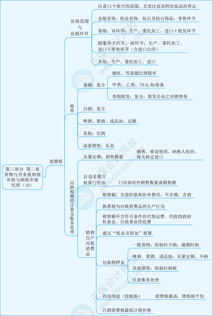 實務第三部分第二章10