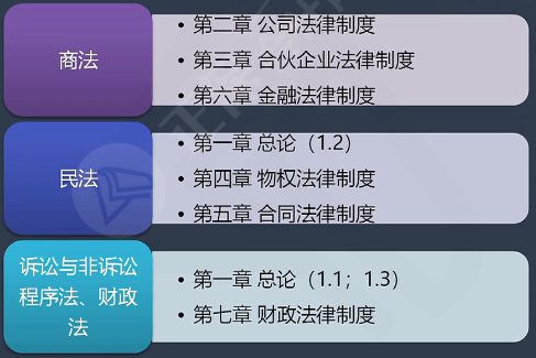 2022年中級會計經(jīng)濟法教材變化大 一圖搞懂教材結(jié)構(gòu)！