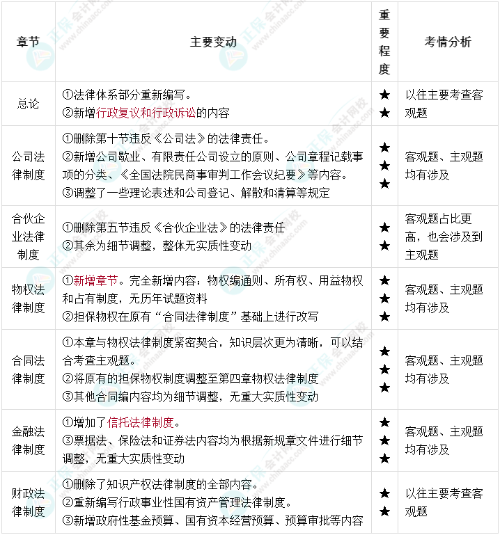 2022年中級會計經(jīng)濟法教材變化大 一圖搞懂教材結(jié)構(gòu)！