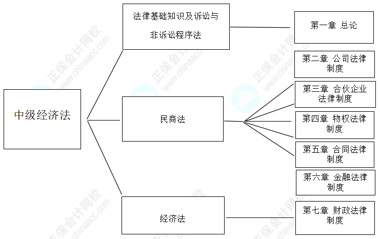 2022年中級會(huì)計(jì)職稱《經(jīng)濟(jì)法》教材知識(shí)框架