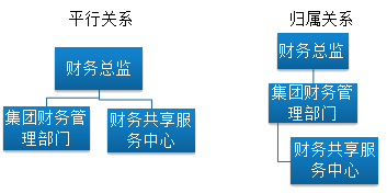 集團(tuán)財務(wù)管理部門和財務(wù)共享服務(wù)中心的關(guān)系