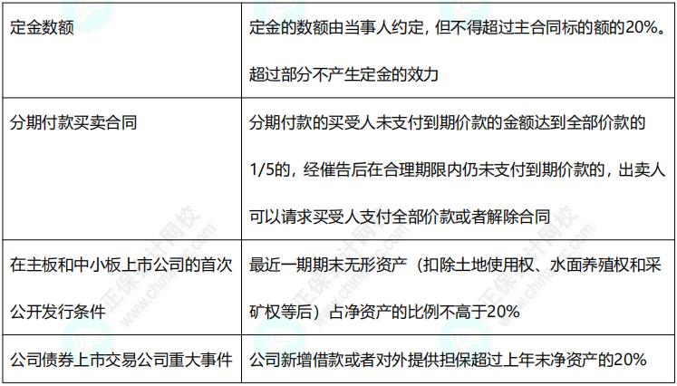 2022中級《經(jīng)濟(jì)法》11類數(shù)字版速記講義！僅8頁！