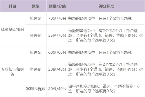 初級(jí)經(jīng)濟(jì)師考試科目有哪些題目類型？