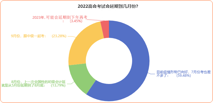 大家都希望高會延期考試時間定在7月份？