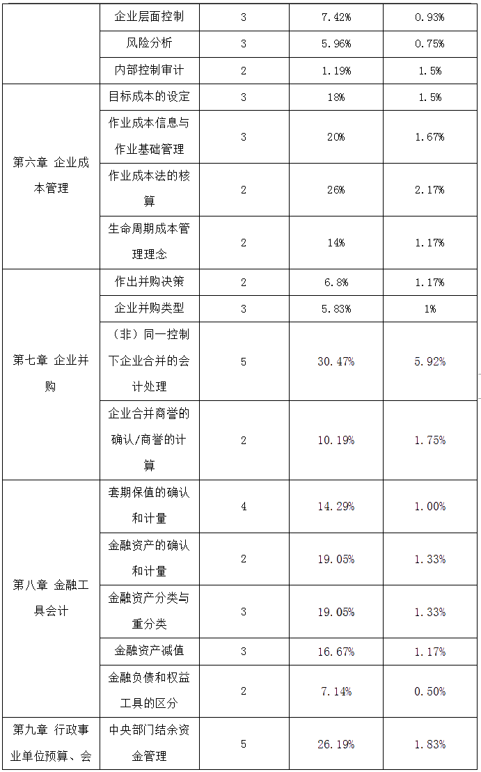 高級會計師歷年考試試題&歷年占據(jù)高分值的考點匯總