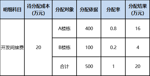 房地產(chǎn)企業(yè)開發(fā)間接費用如何核算？